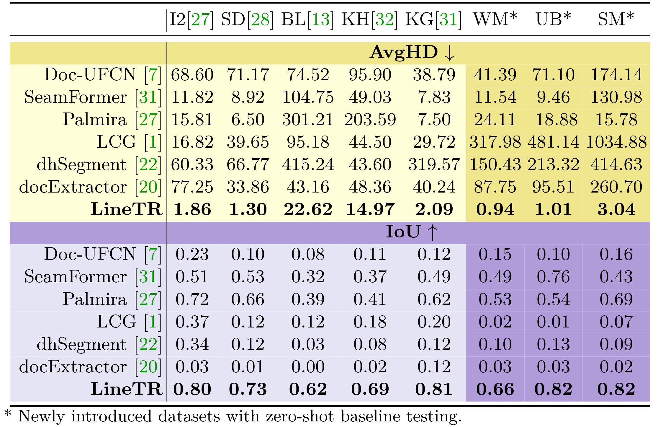 Comparative evaluation of LineTR against baseline models using benchmark datasets.