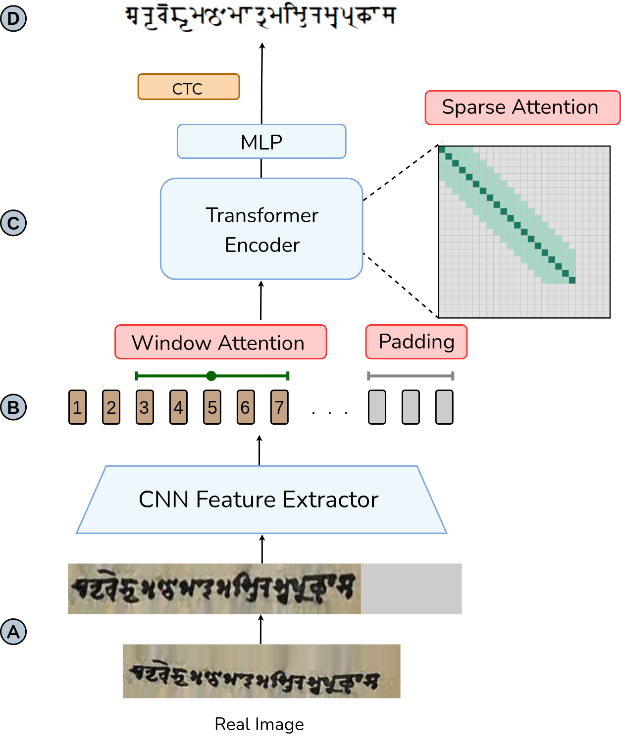 CNN-Transformer model diagram with sparse attention and CTC