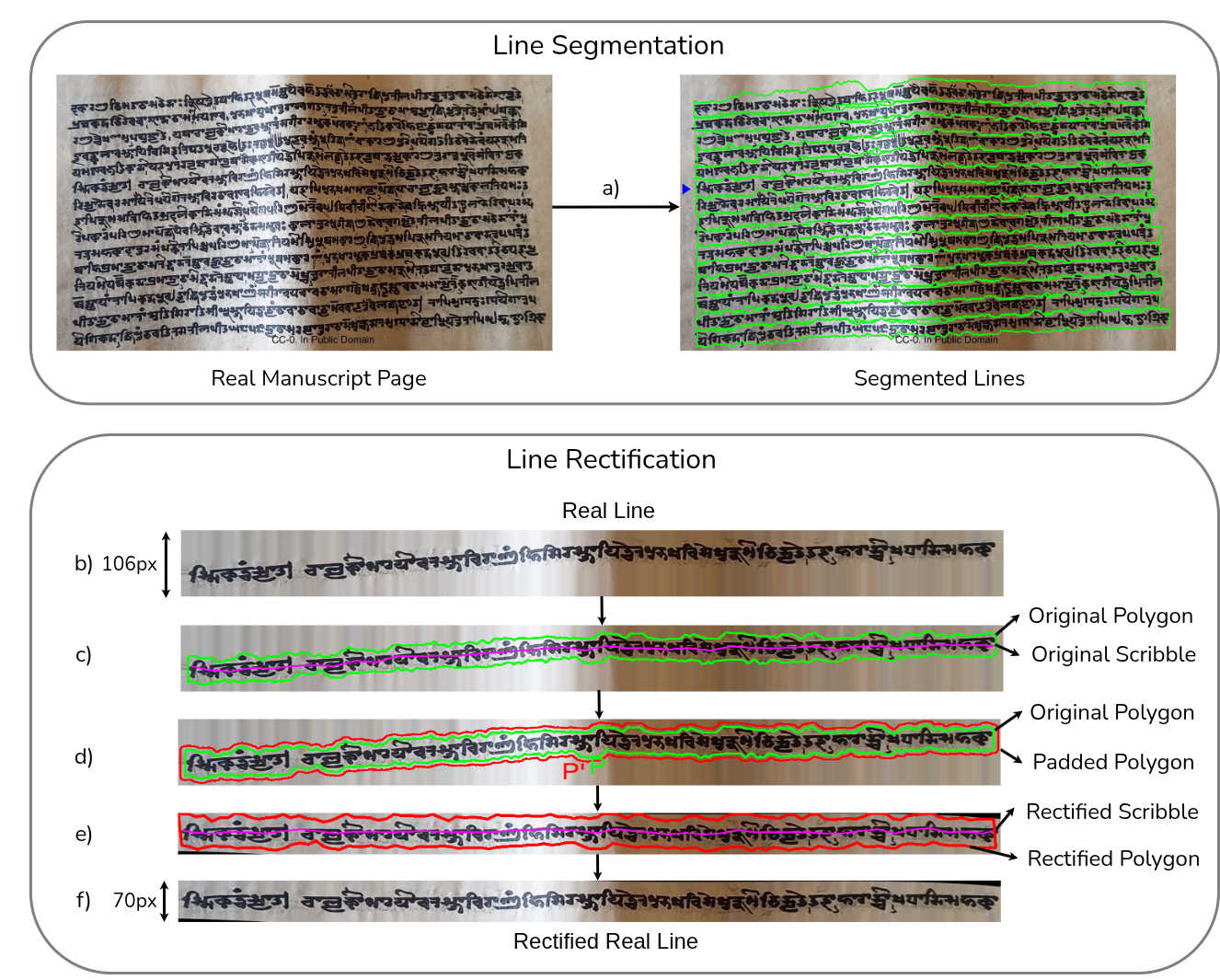 Pipeline: page segmentation, scribble extraction, rectification