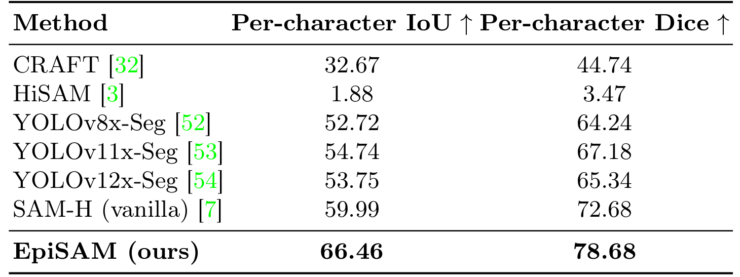 Quantitative results for character segmentation.