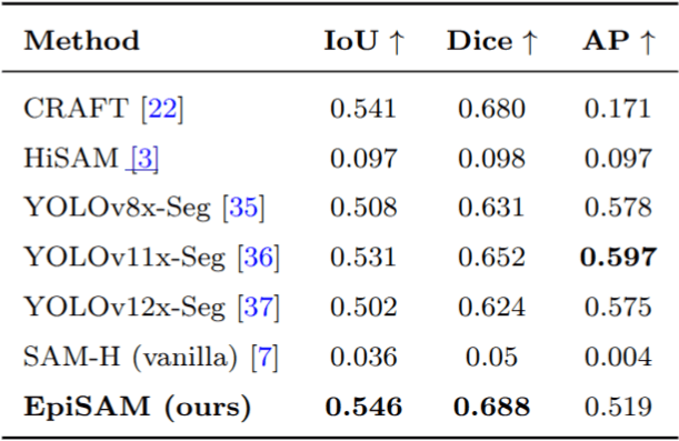 Comparative evaluation of ShilaLekhya against baseline models using benchmark datasets.