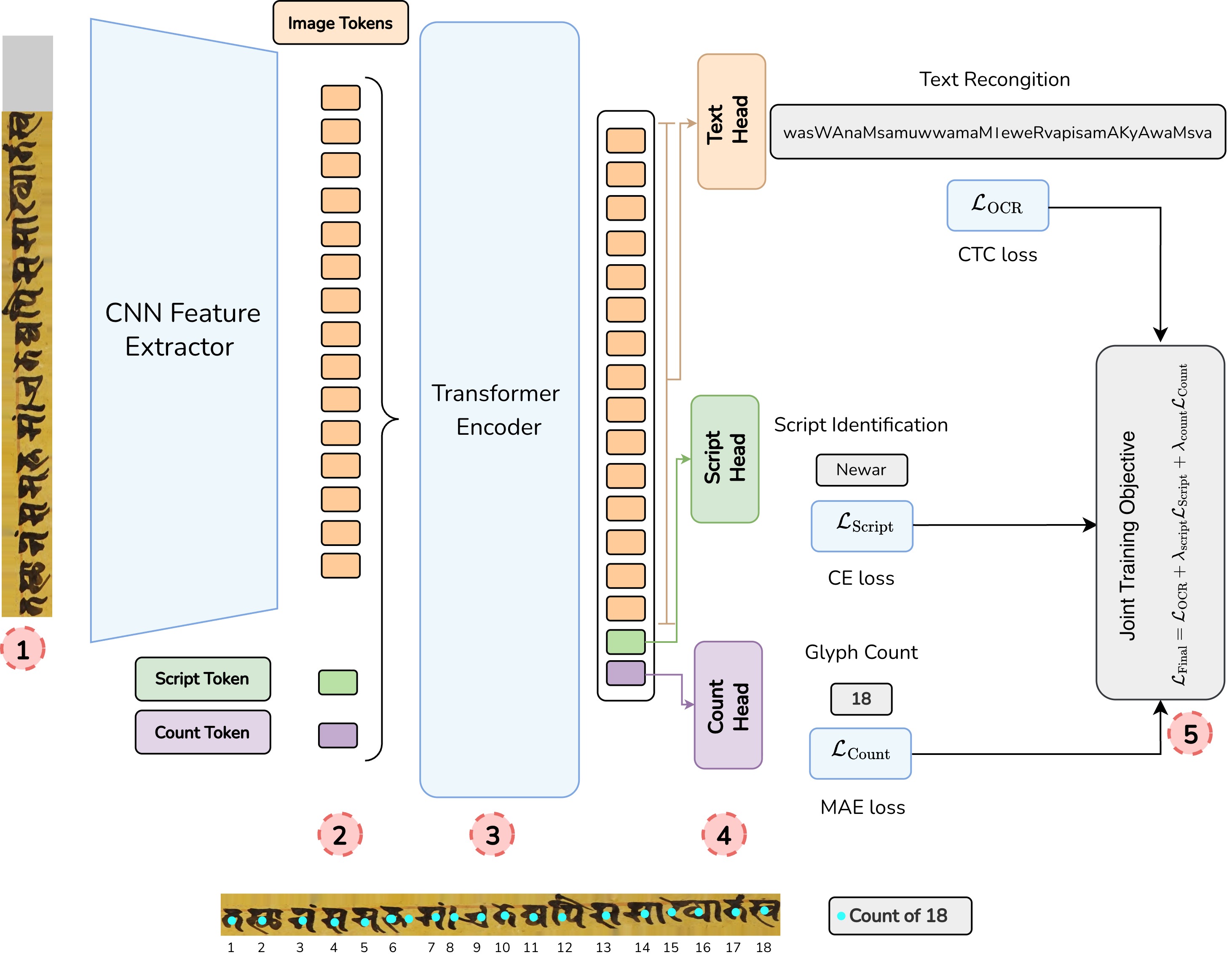 UniLipi architecture overview