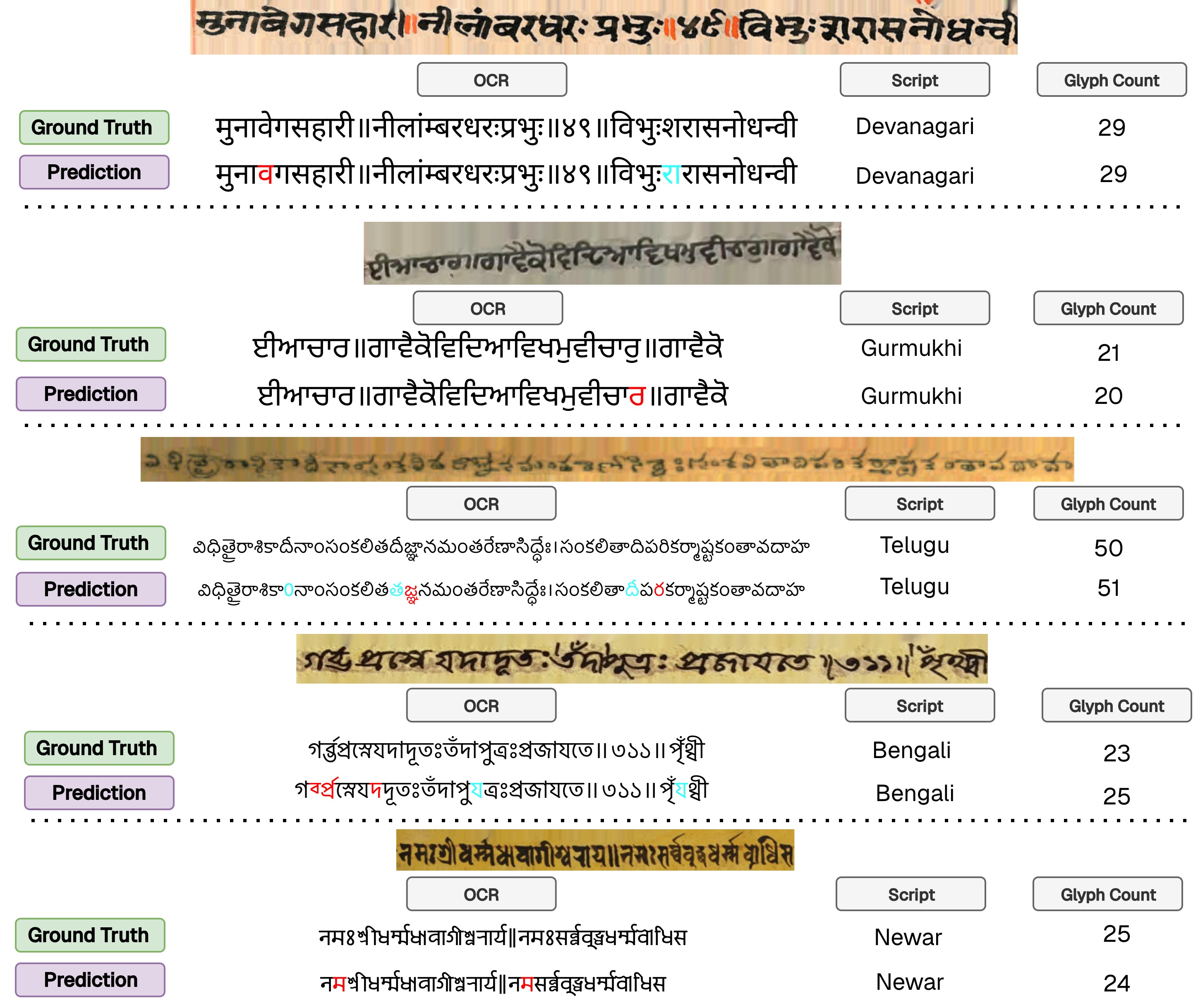Qualitative OCR results across regions