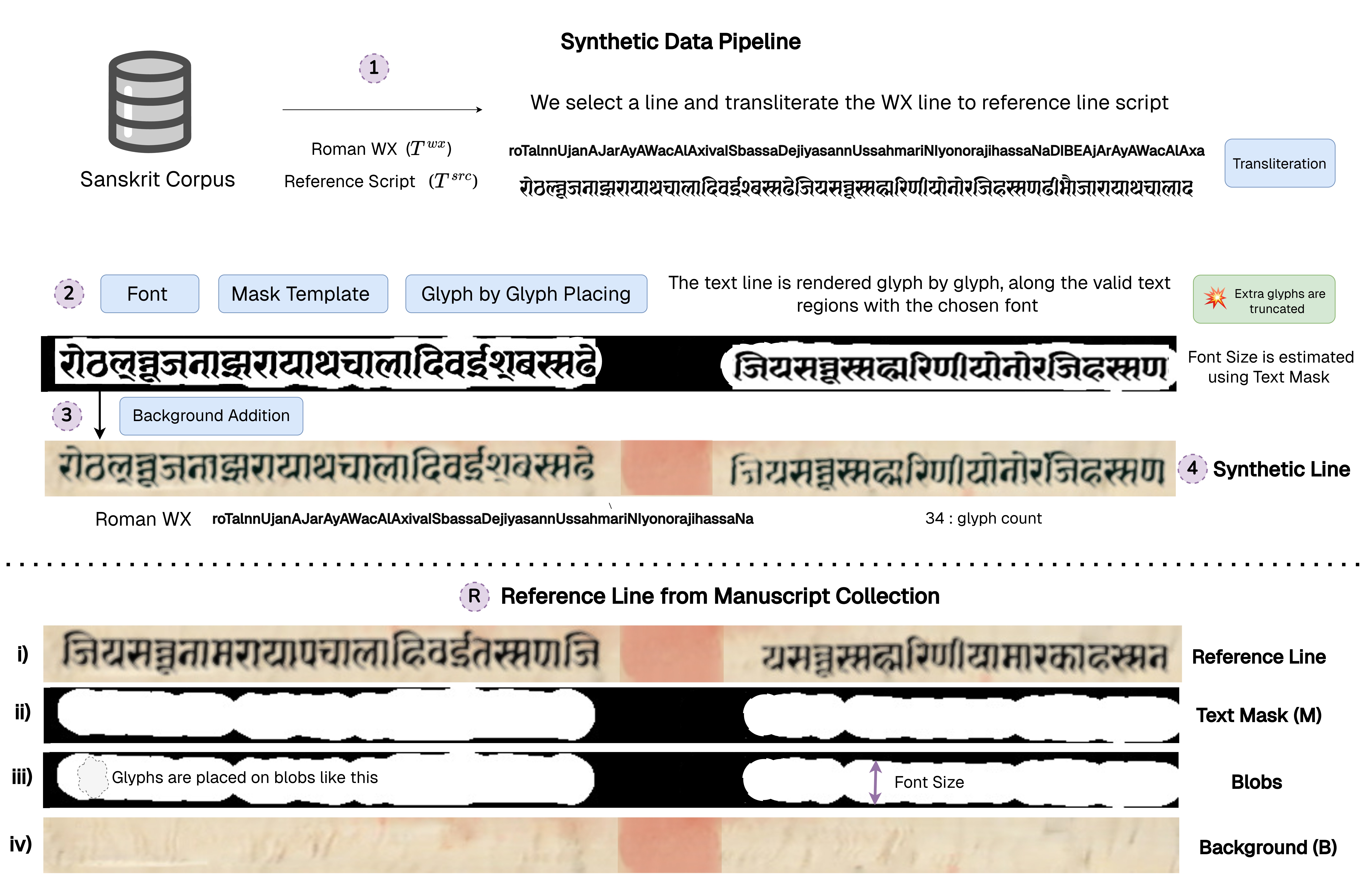 Reference-conditioned synthetic line generation pipeline